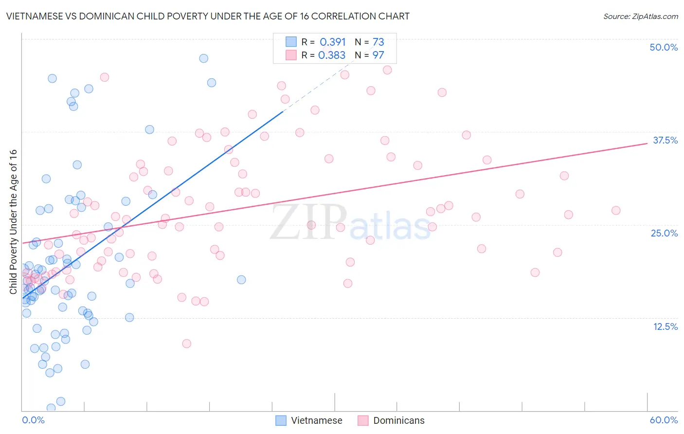 Vietnamese vs Dominican Child Poverty Under the Age of 16
