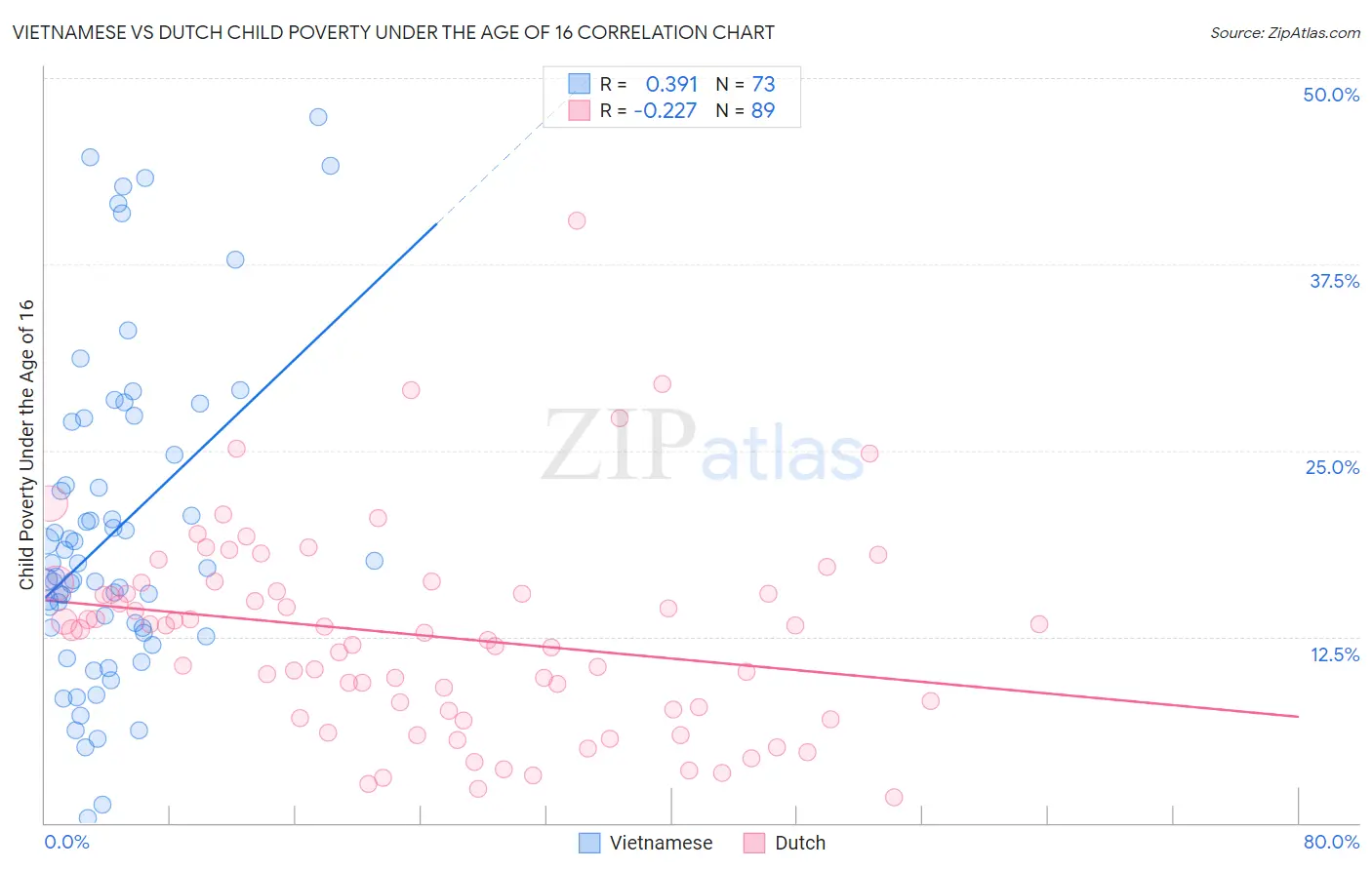 Vietnamese vs Dutch Child Poverty Under the Age of 16