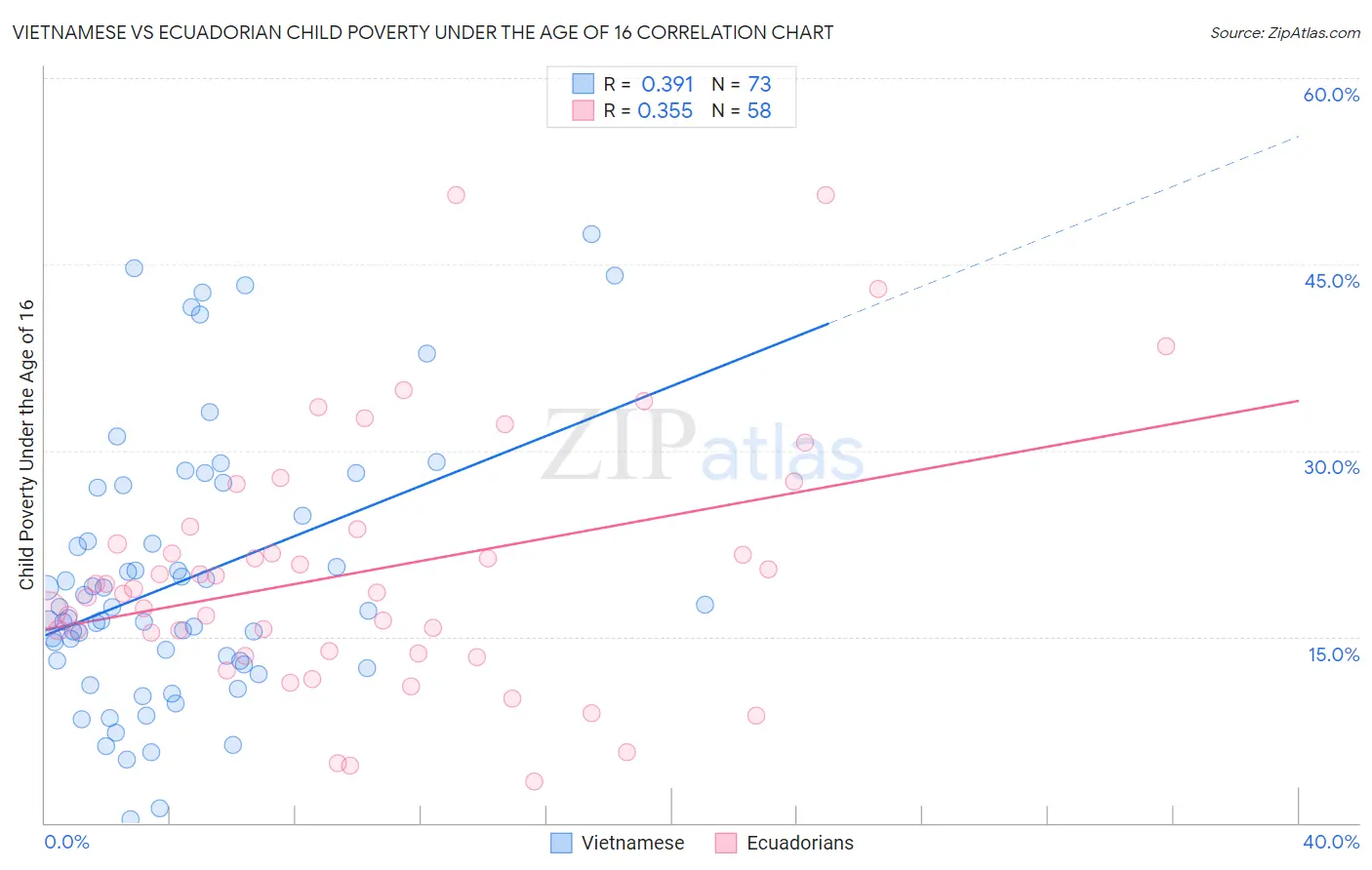 Vietnamese vs Ecuadorian Child Poverty Under the Age of 16