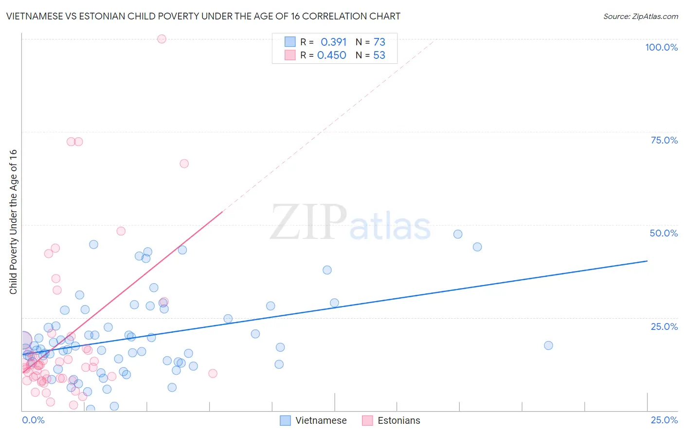 Vietnamese vs Estonian Child Poverty Under the Age of 16