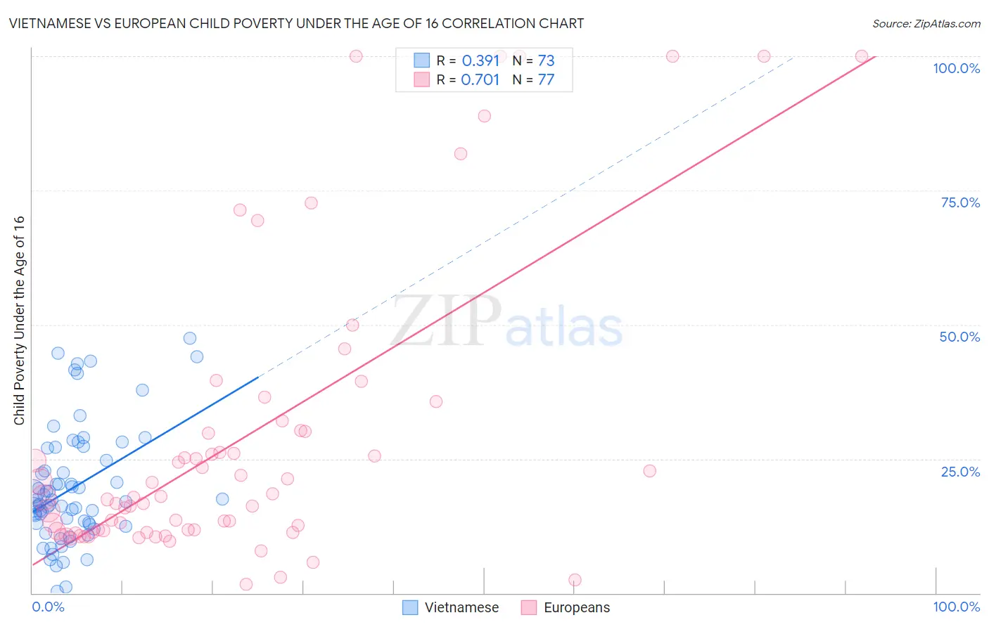 Vietnamese vs European Child Poverty Under the Age of 16
