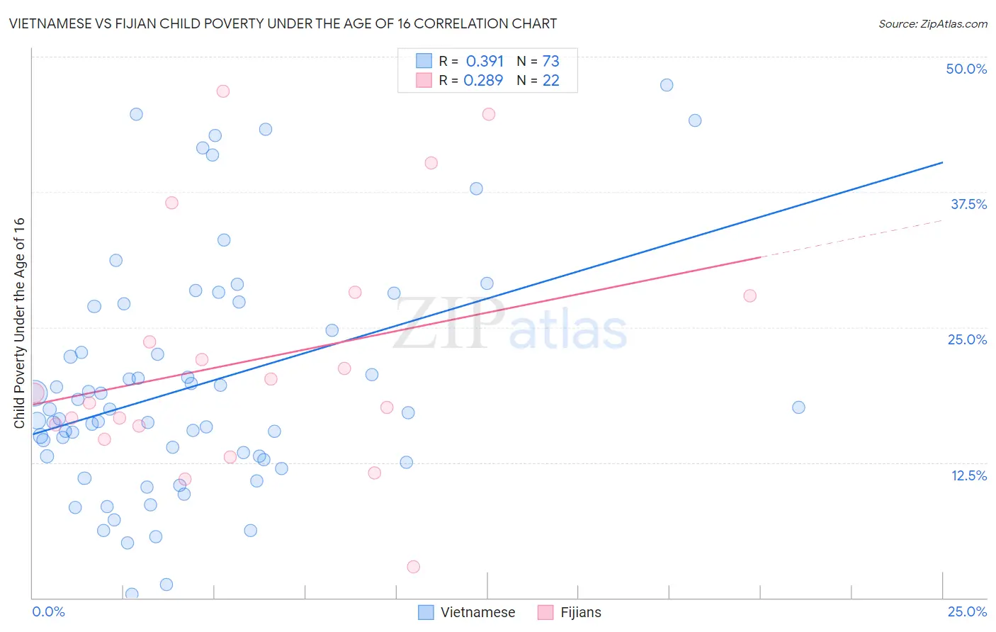 Vietnamese vs Fijian Child Poverty Under the Age of 16