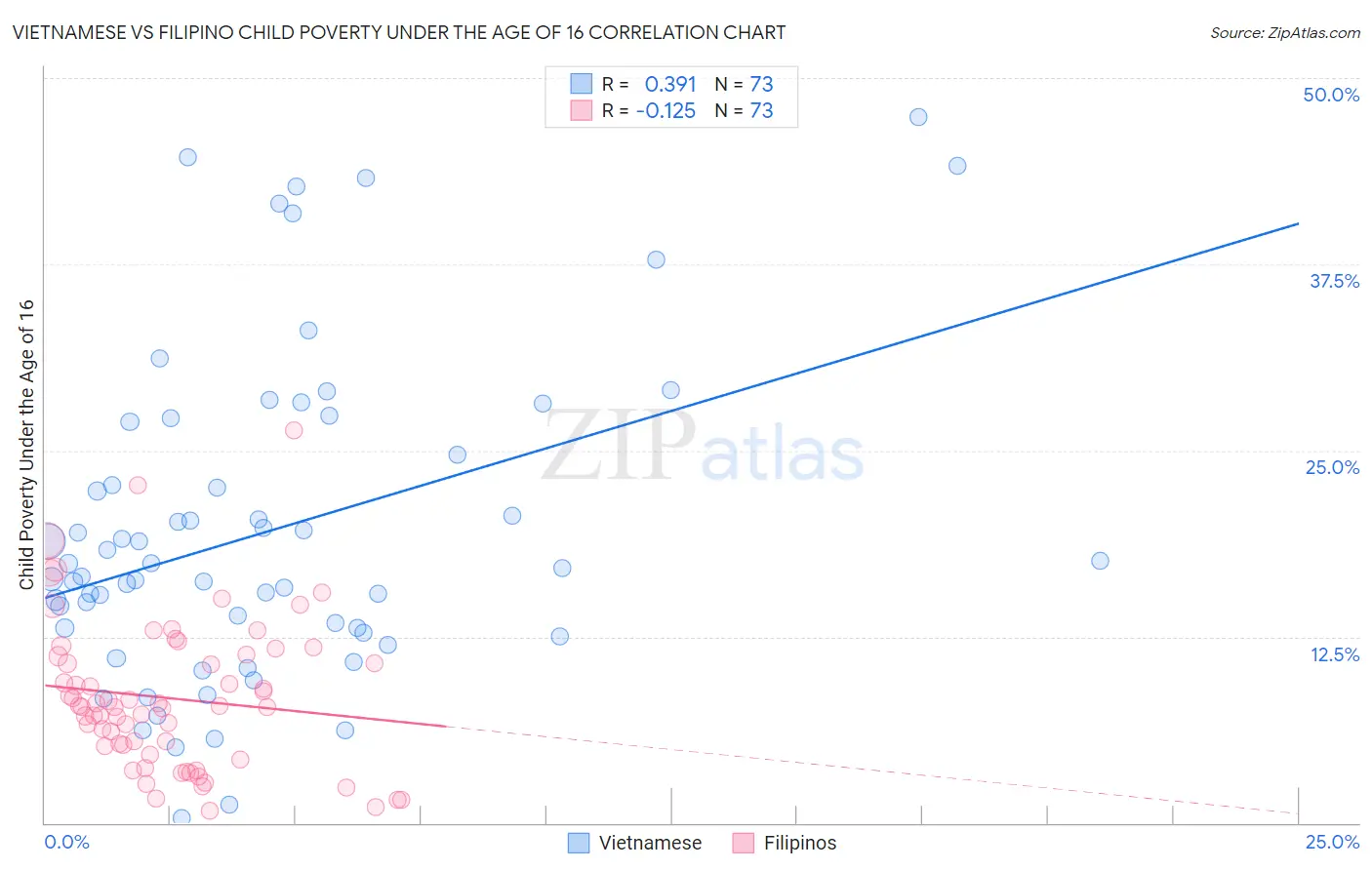 Vietnamese vs Filipino Child Poverty Under the Age of 16
