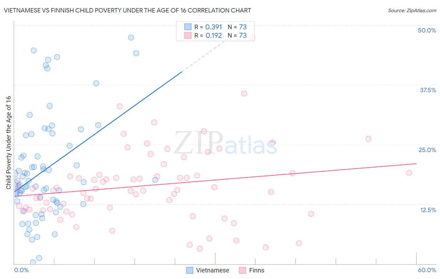 Vietnamese vs Finnish Child Poverty Under the Age of 16