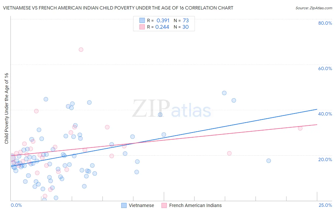 Vietnamese vs French American Indian Child Poverty Under the Age of 16