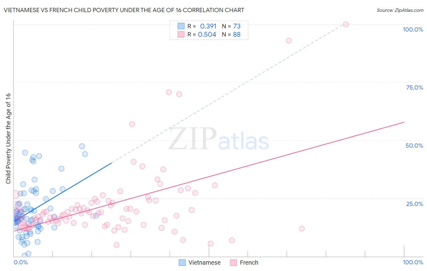 Vietnamese vs French Child Poverty Under the Age of 16