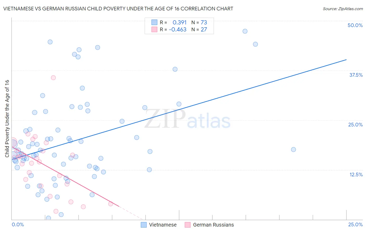Vietnamese vs German Russian Child Poverty Under the Age of 16