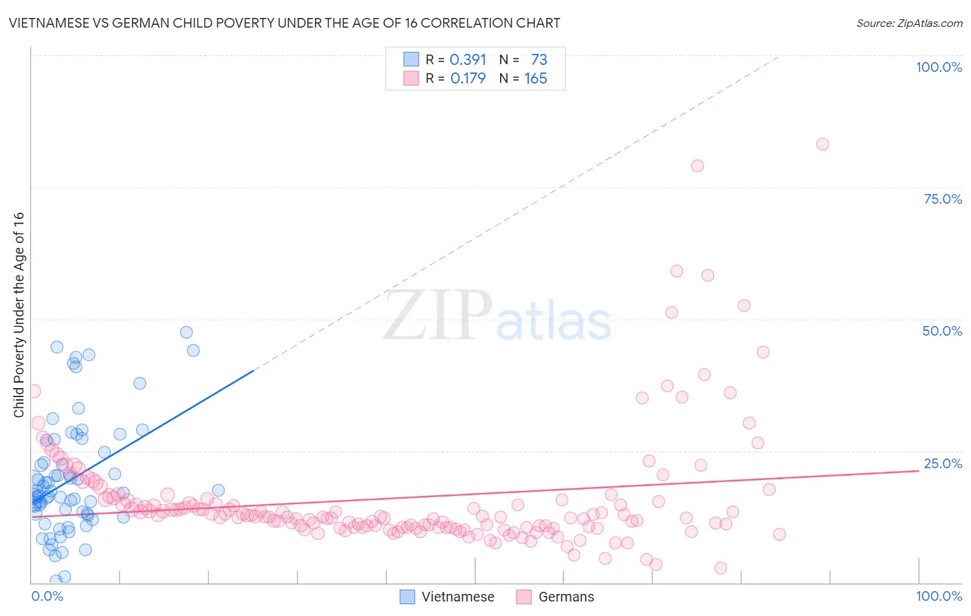 Vietnamese vs German Child Poverty Under the Age of 16