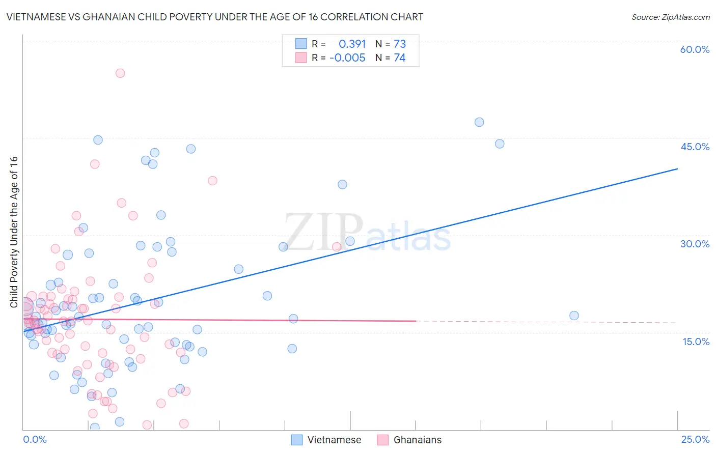 Vietnamese vs Ghanaian Child Poverty Under the Age of 16
