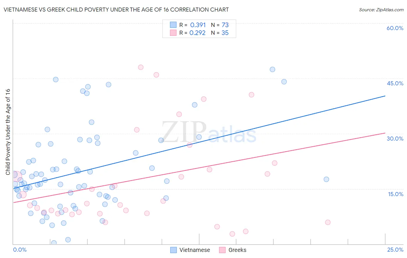 Vietnamese vs Greek Child Poverty Under the Age of 16