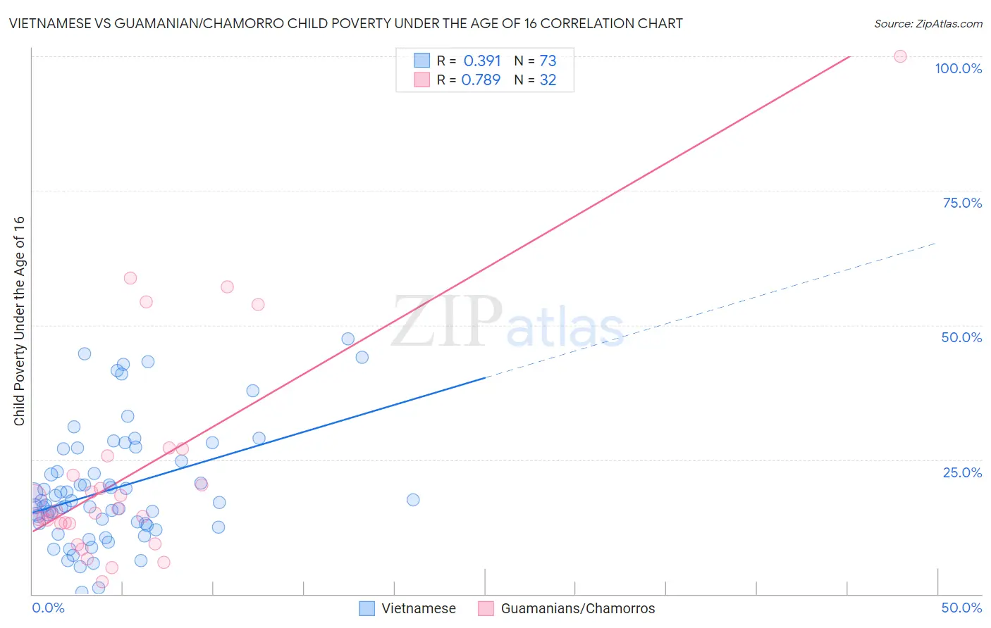 Vietnamese vs Guamanian/Chamorro Child Poverty Under the Age of 16