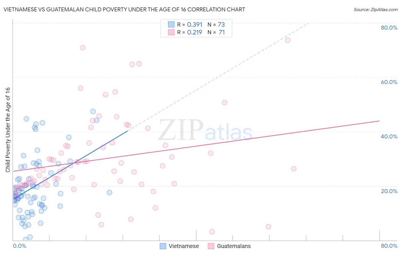 Vietnamese vs Guatemalan Child Poverty Under the Age of 16
