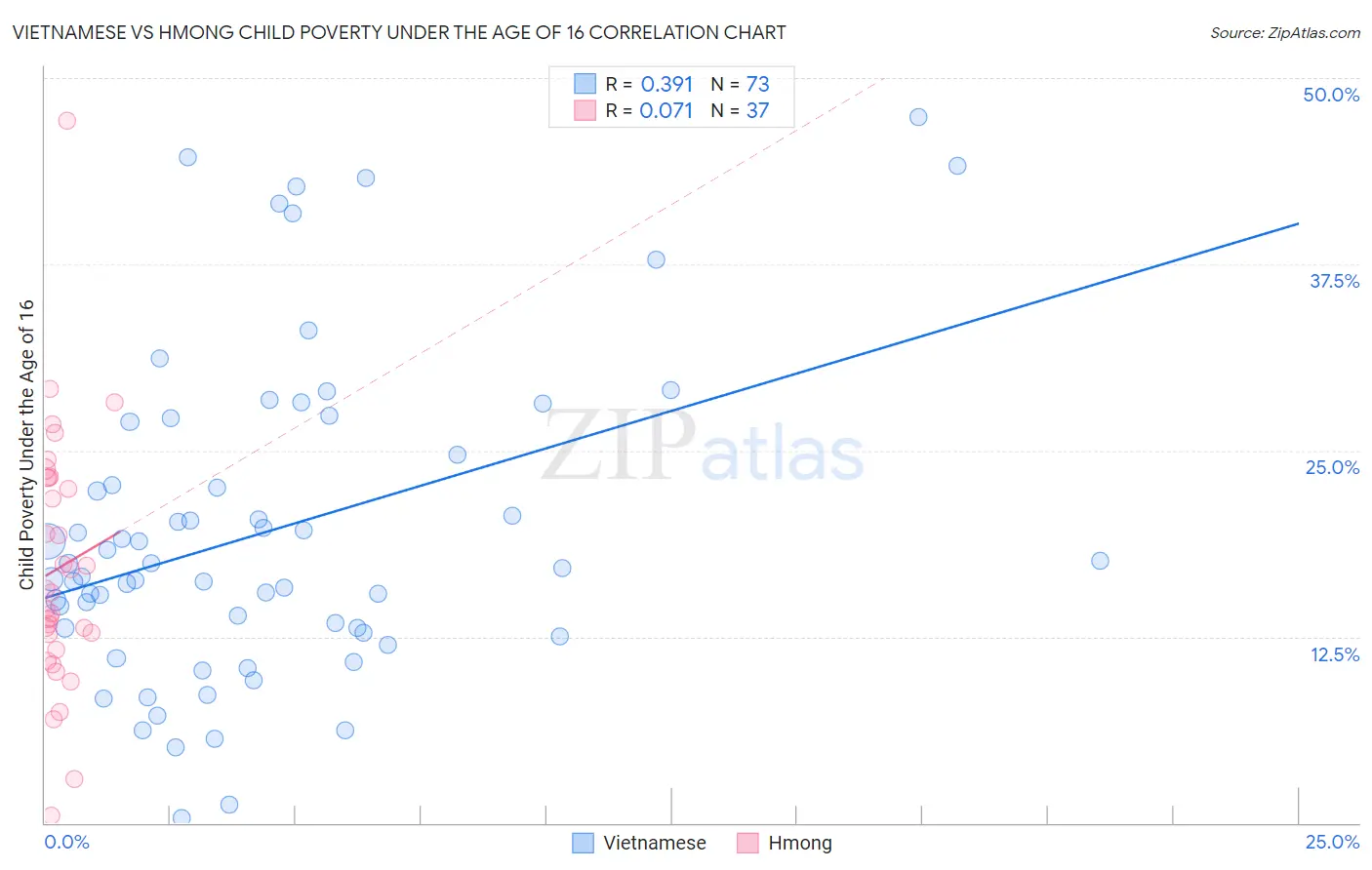 Vietnamese vs Hmong Child Poverty Under the Age of 16
