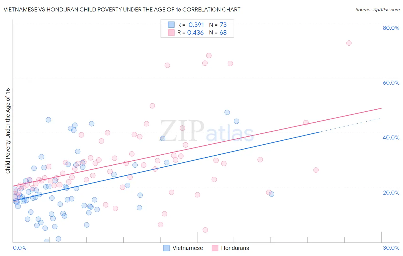 Vietnamese vs Honduran Child Poverty Under the Age of 16