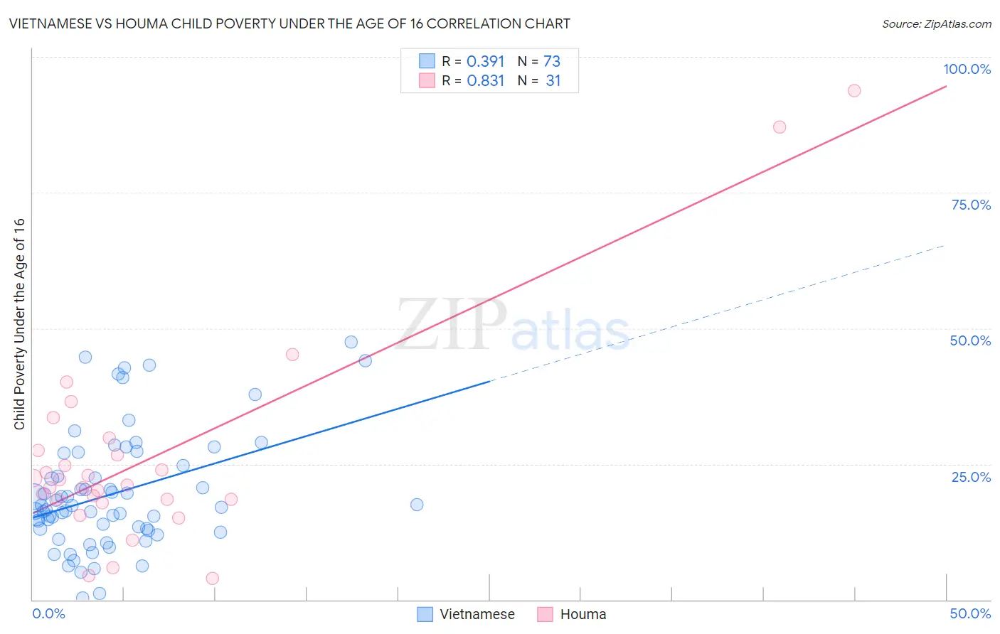 Vietnamese vs Houma Child Poverty Under the Age of 16