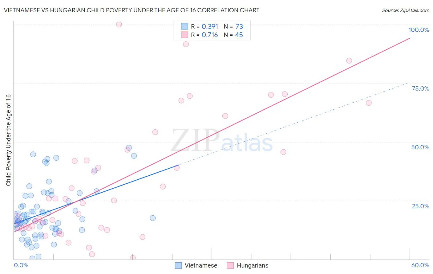 Vietnamese vs Hungarian Child Poverty Under the Age of 16