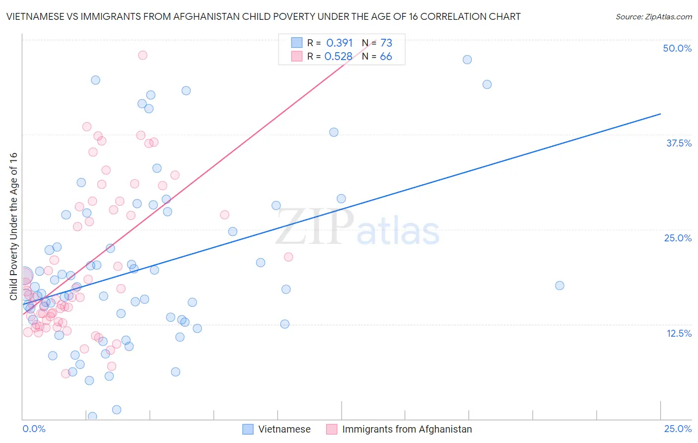 Vietnamese vs Immigrants from Afghanistan Child Poverty Under the Age of 16