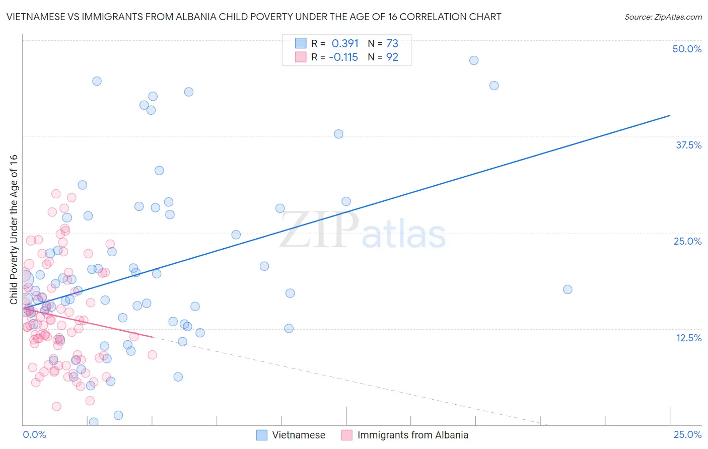 Vietnamese vs Immigrants from Albania Child Poverty Under the Age of 16