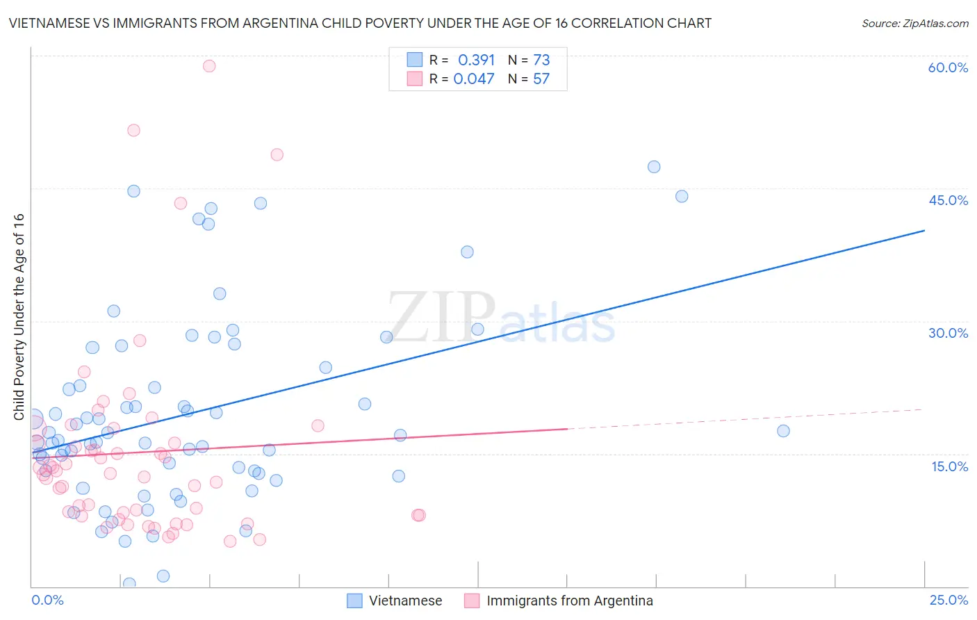 Vietnamese vs Immigrants from Argentina Child Poverty Under the Age of 16
