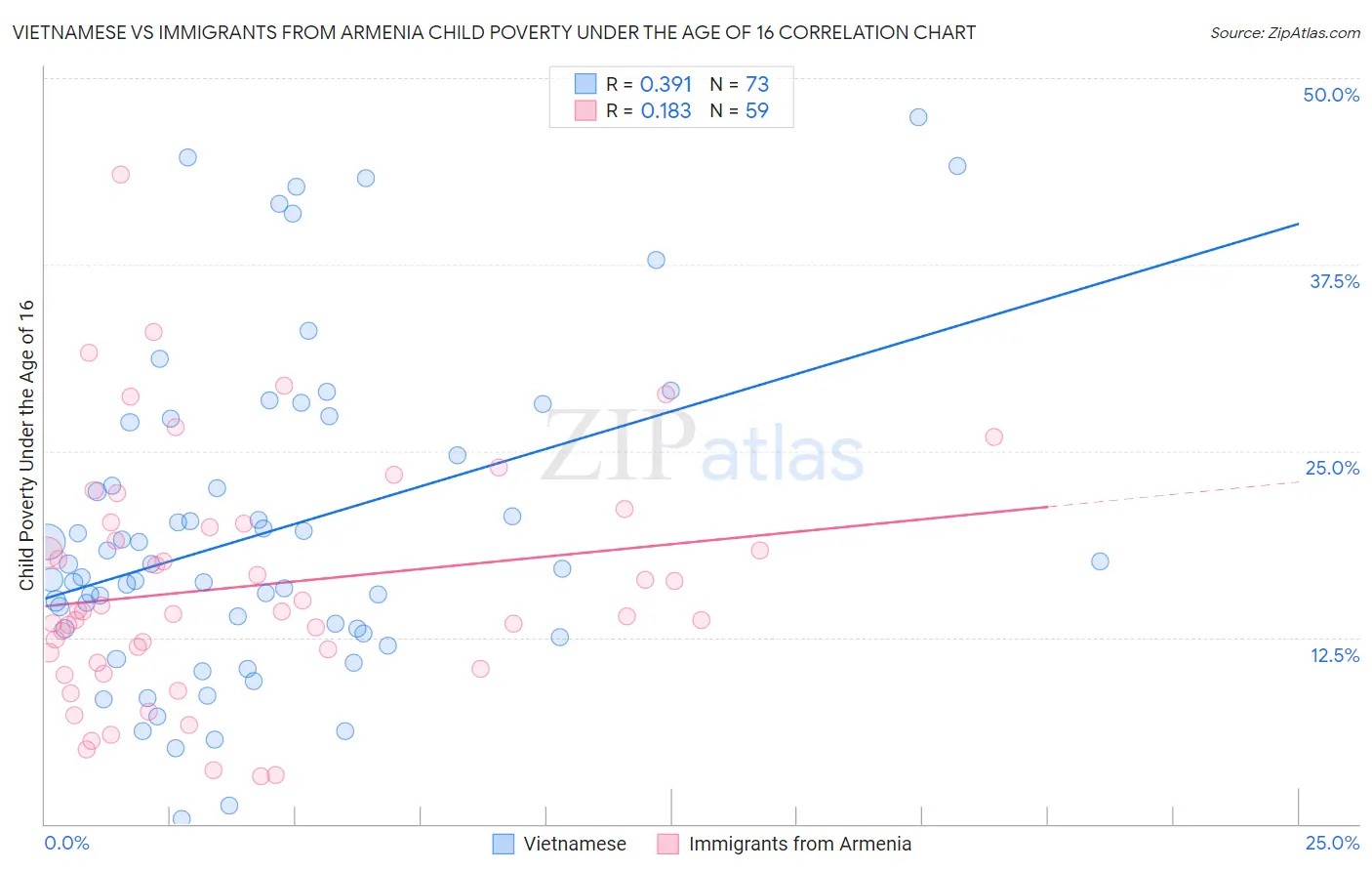 Vietnamese vs Immigrants from Armenia Child Poverty Under the Age of 16