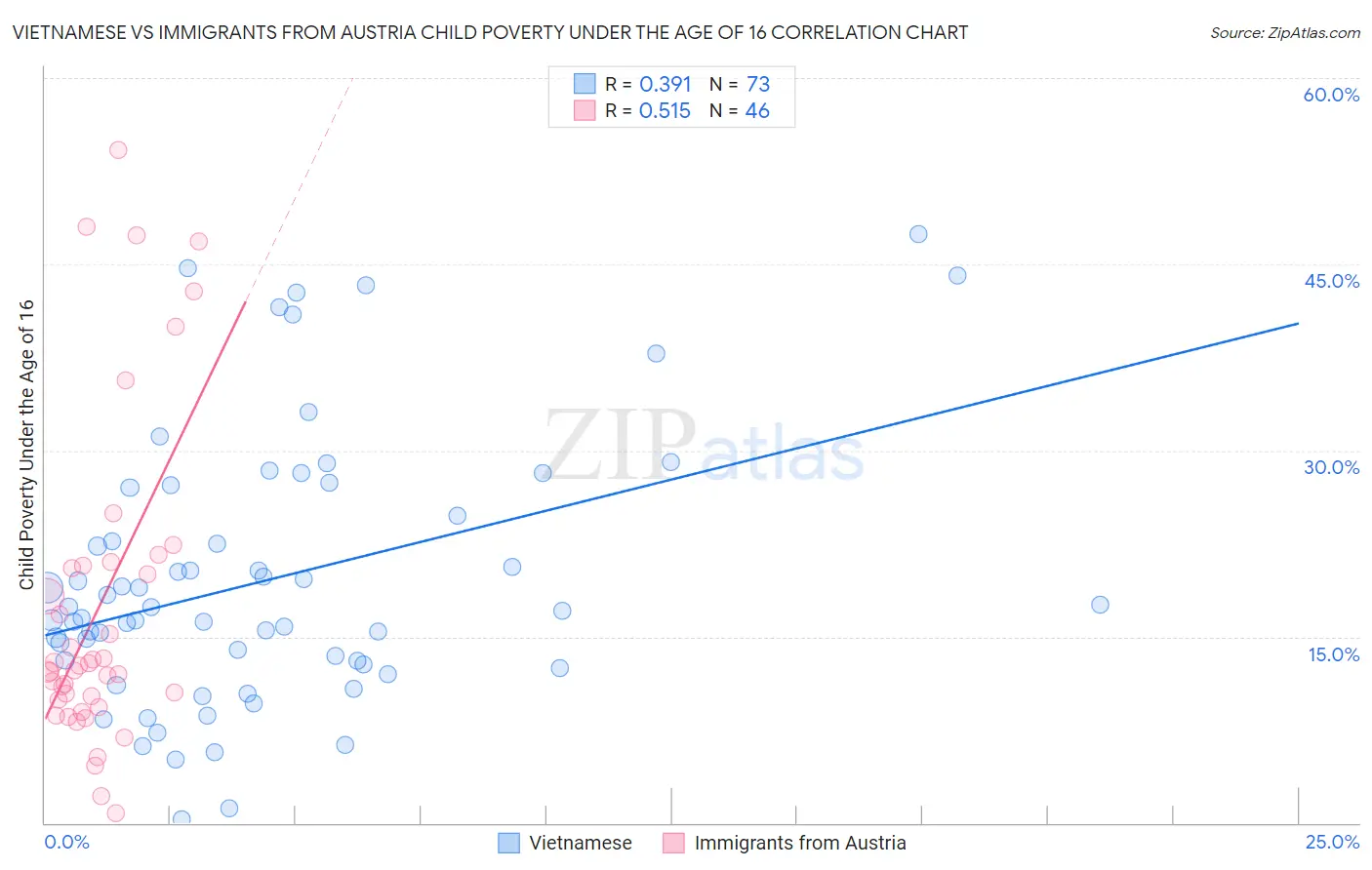 Vietnamese vs Immigrants from Austria Child Poverty Under the Age of 16