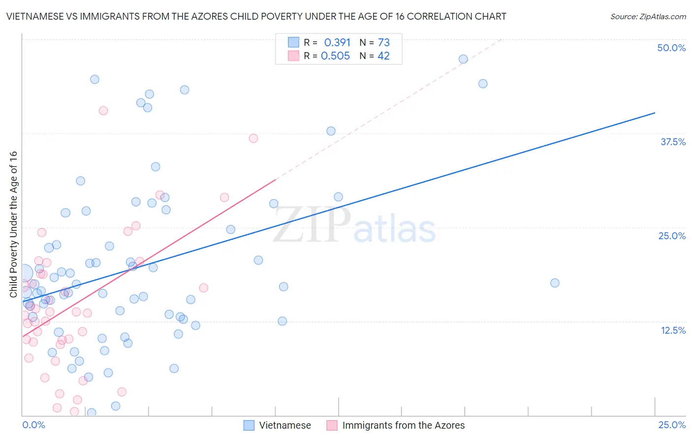 Vietnamese vs Immigrants from the Azores Child Poverty Under the Age of 16
