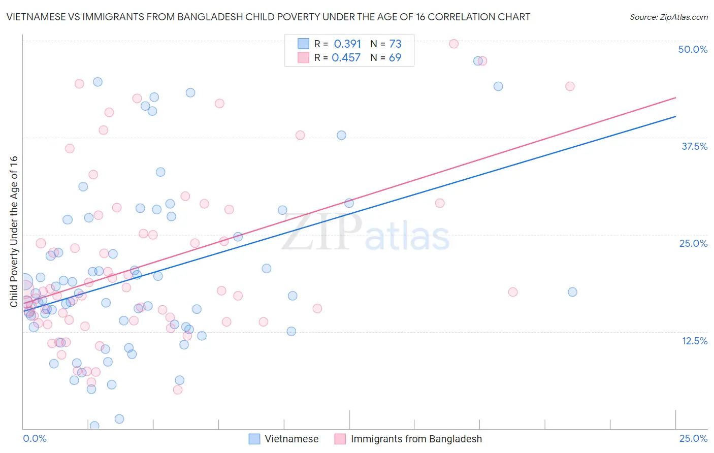 Vietnamese vs Immigrants from Bangladesh Child Poverty Under the Age of 16