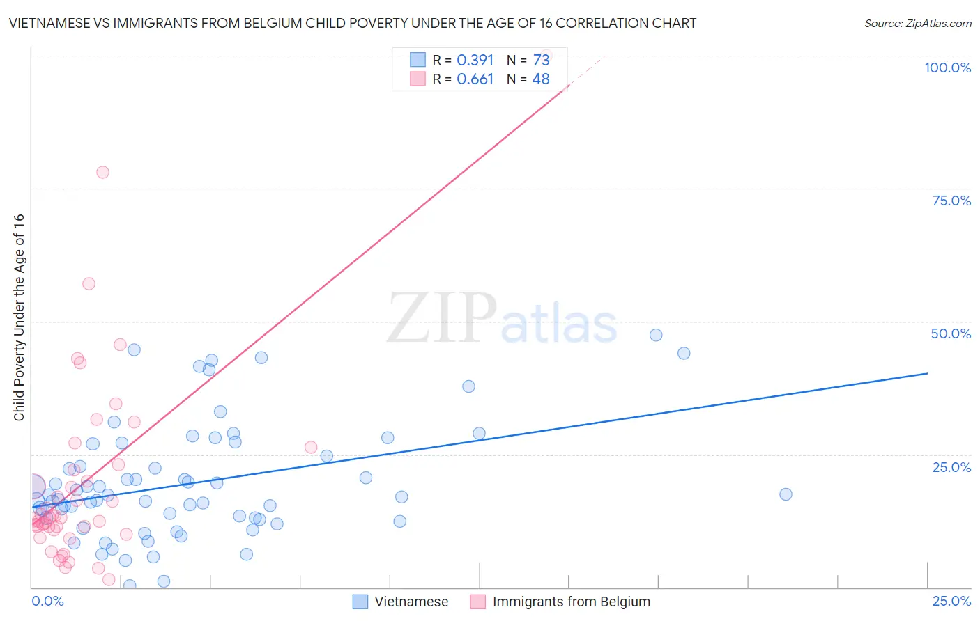 Vietnamese vs Immigrants from Belgium Child Poverty Under the Age of 16