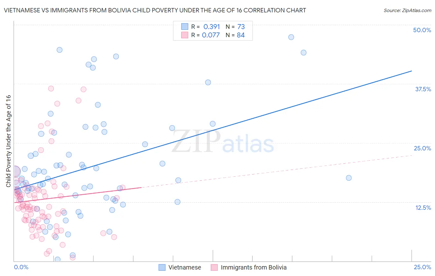 Vietnamese vs Immigrants from Bolivia Child Poverty Under the Age of 16