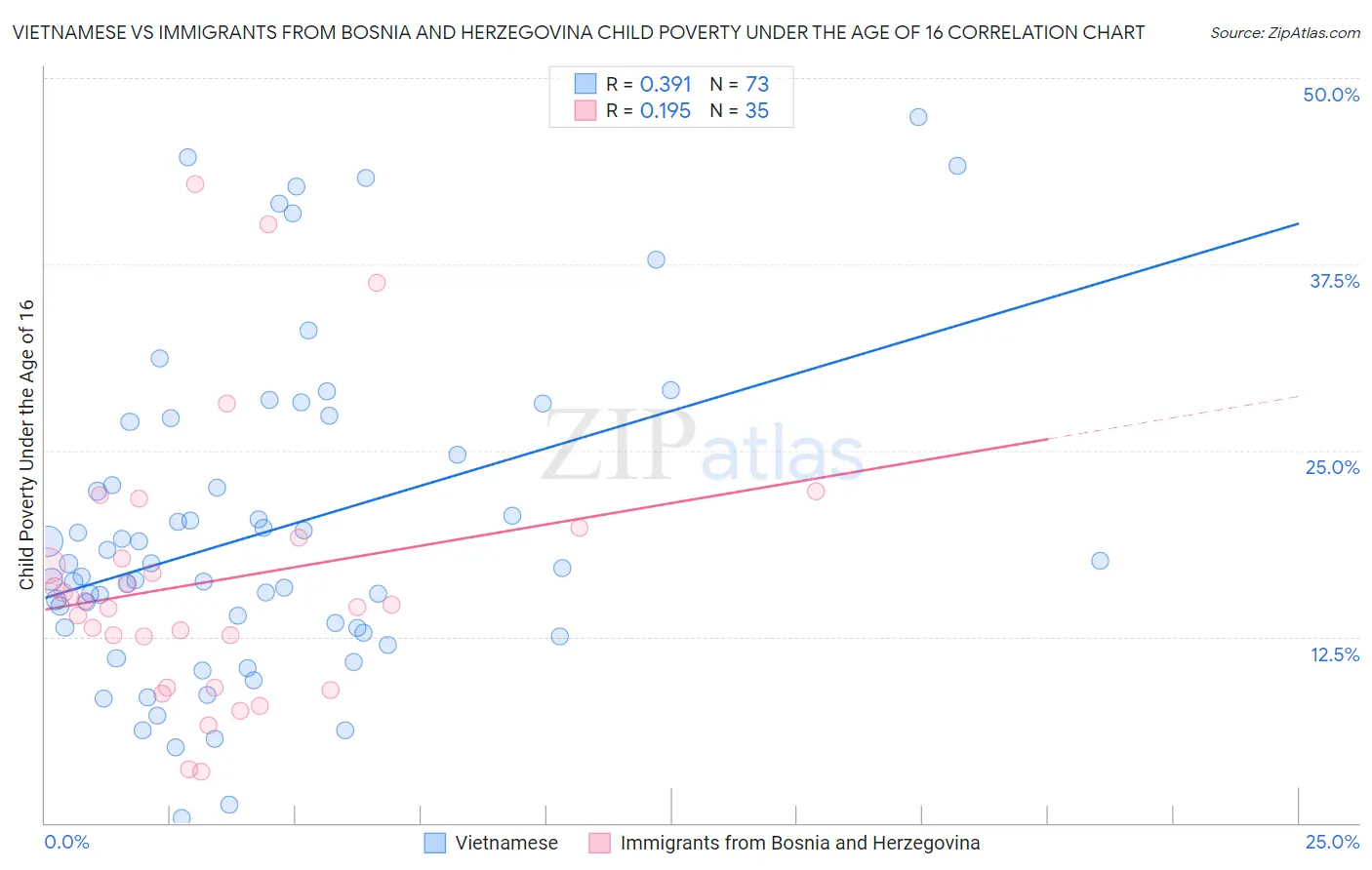 Vietnamese vs Immigrants from Bosnia and Herzegovina Child Poverty Under the Age of 16