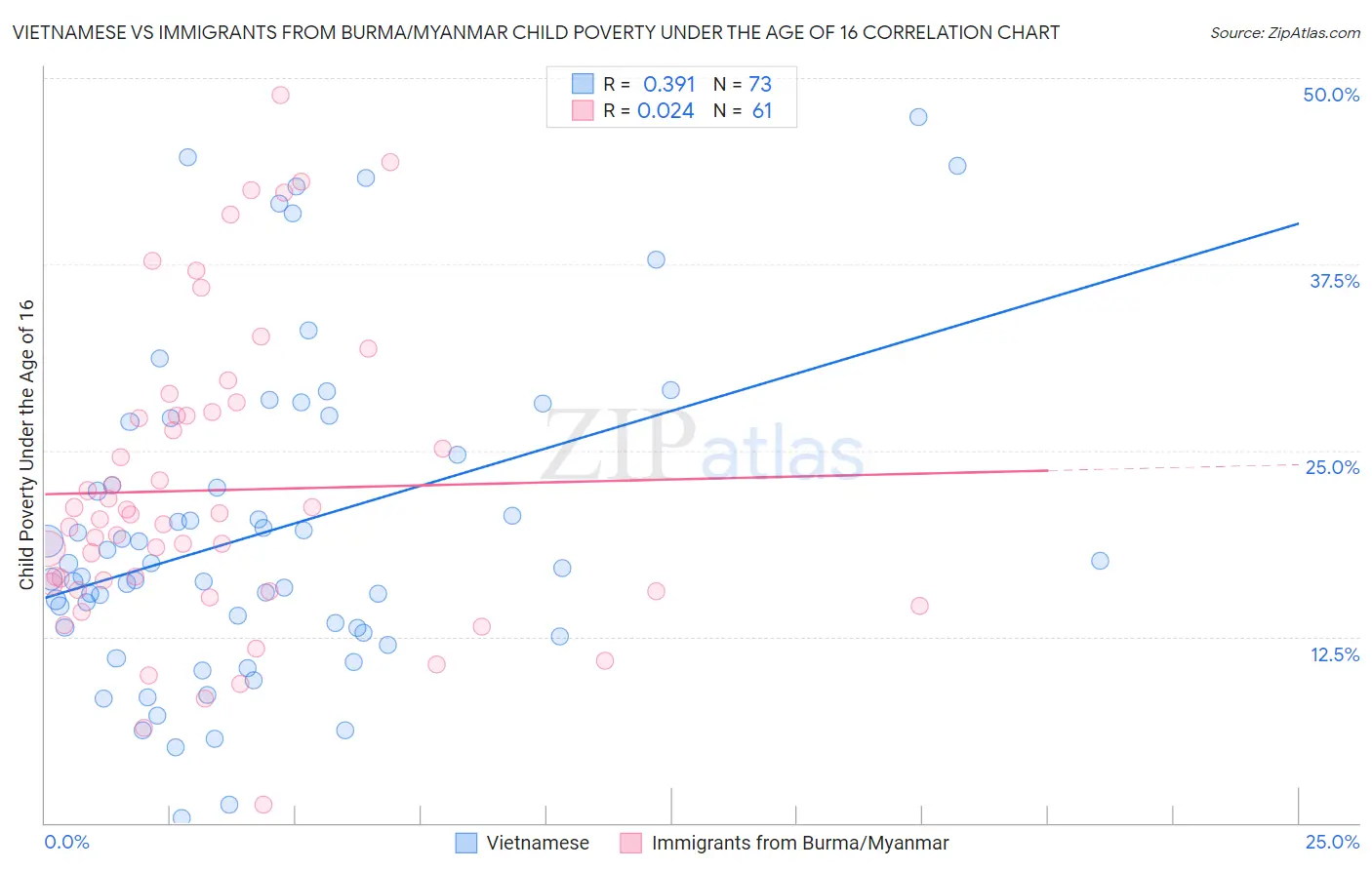 Vietnamese vs Immigrants from Burma/Myanmar Child Poverty Under the Age of 16
