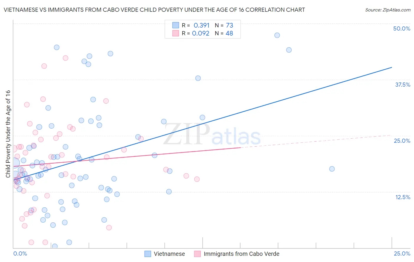 Vietnamese vs Immigrants from Cabo Verde Child Poverty Under the Age of 16