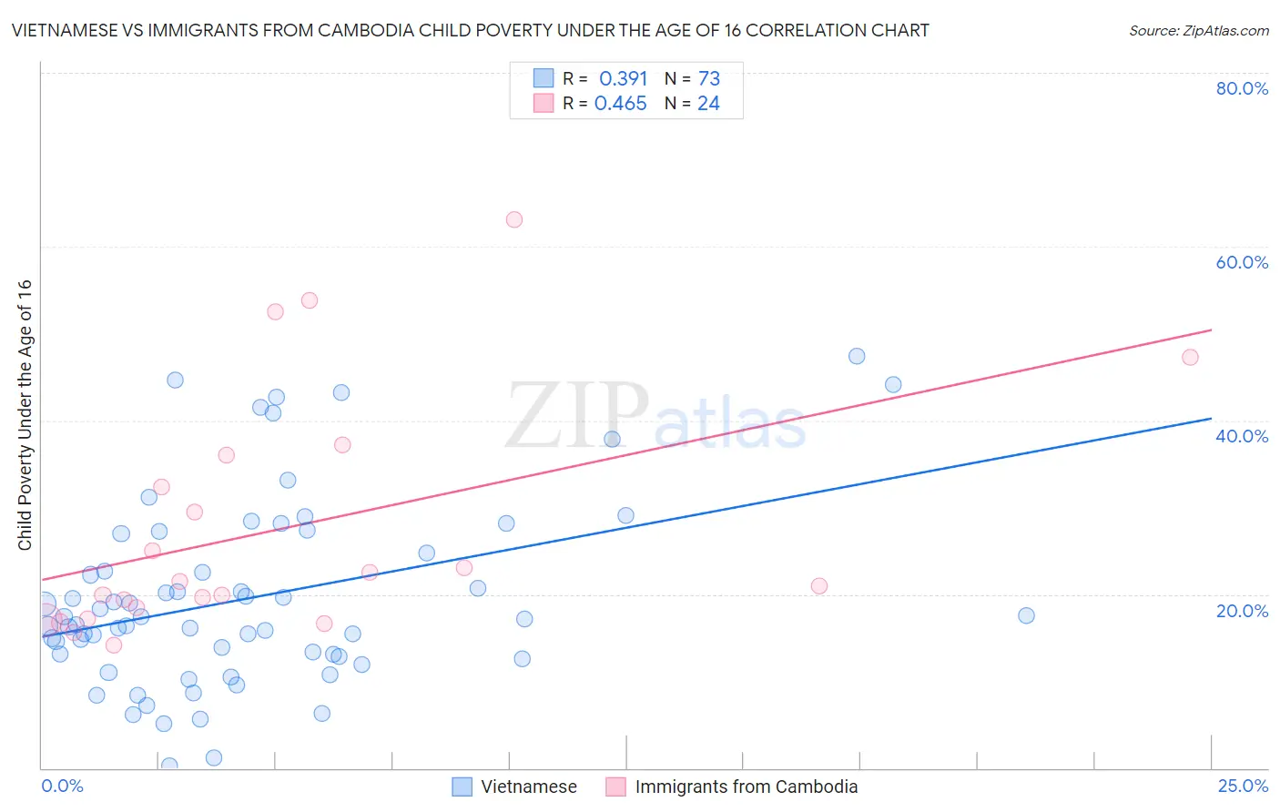 Vietnamese vs Immigrants from Cambodia Child Poverty Under the Age of 16