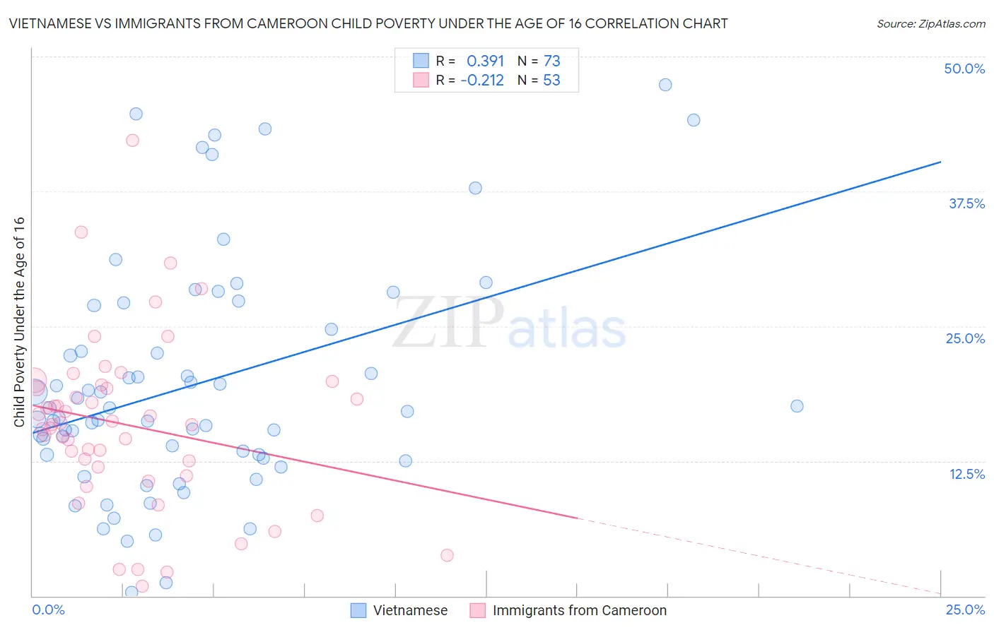 Vietnamese vs Immigrants from Cameroon Child Poverty Under the Age of 16