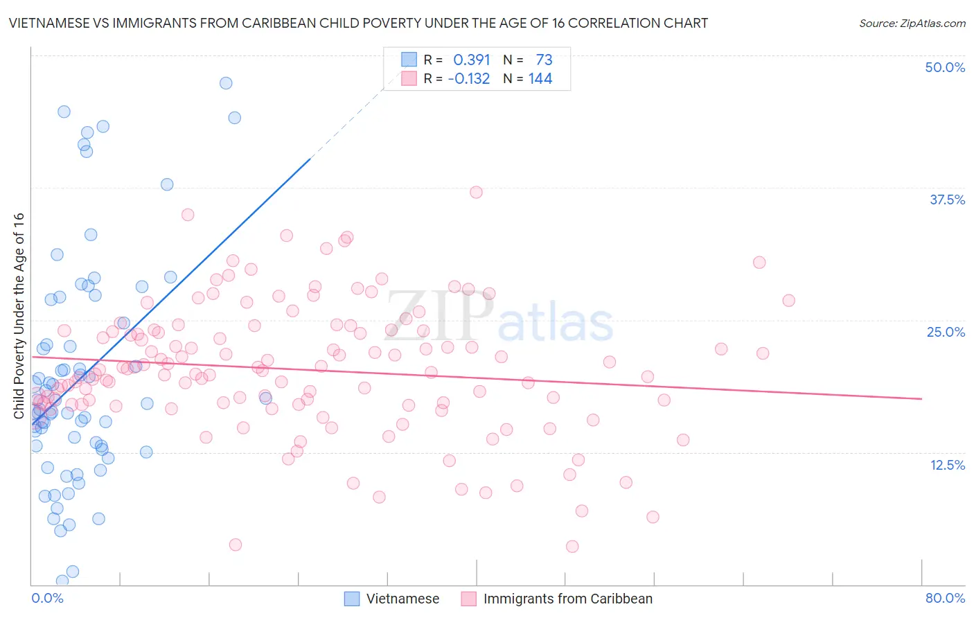 Vietnamese vs Immigrants from Caribbean Child Poverty Under the Age of 16