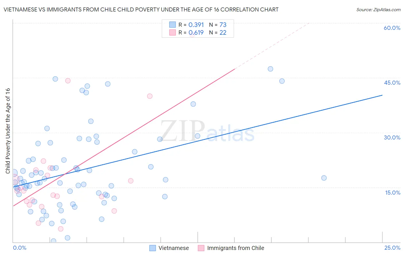 Vietnamese vs Immigrants from Chile Child Poverty Under the Age of 16