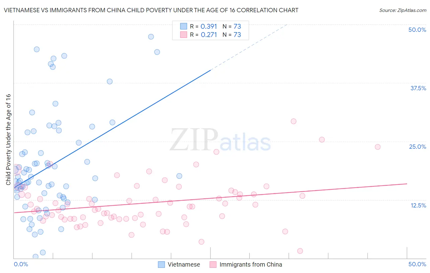 Vietnamese vs Immigrants from China Child Poverty Under the Age of 16