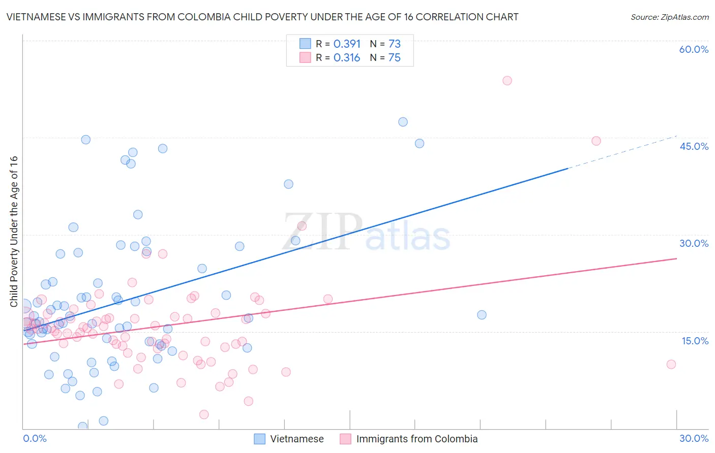 Vietnamese vs Immigrants from Colombia Child Poverty Under the Age of 16