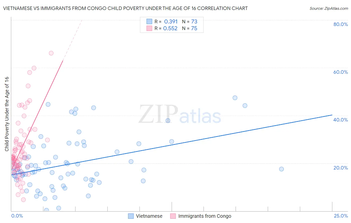 Vietnamese vs Immigrants from Congo Child Poverty Under the Age of 16