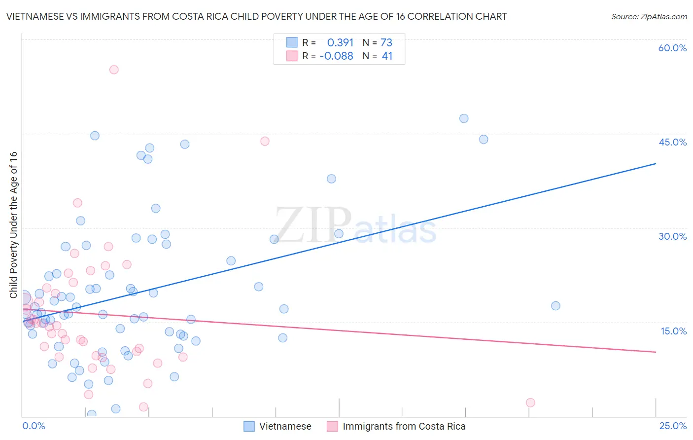 Vietnamese vs Immigrants from Costa Rica Child Poverty Under the Age of 16
