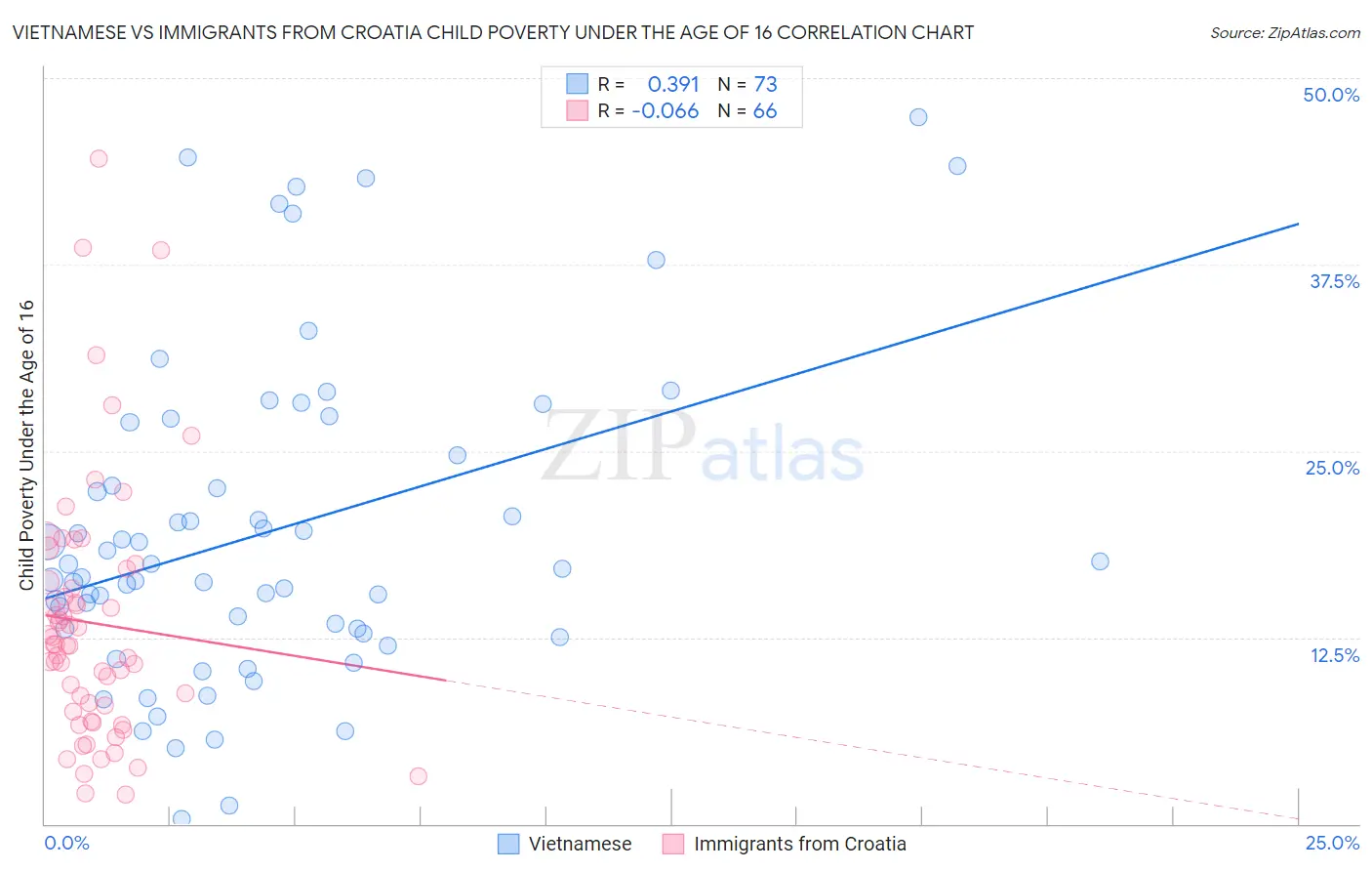 Vietnamese vs Immigrants from Croatia Child Poverty Under the Age of 16
