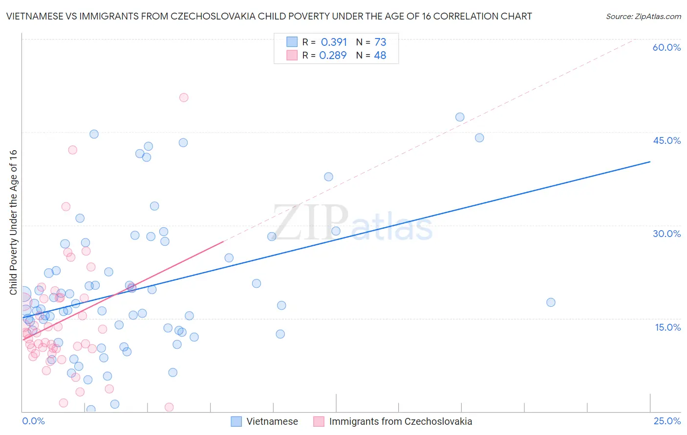 Vietnamese vs Immigrants from Czechoslovakia Child Poverty Under the Age of 16