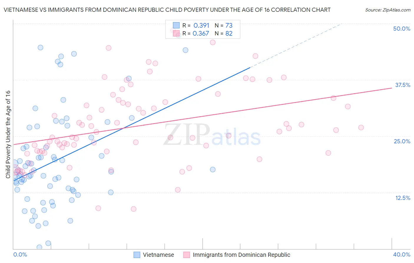 Vietnamese vs Immigrants from Dominican Republic Child Poverty Under the Age of 16