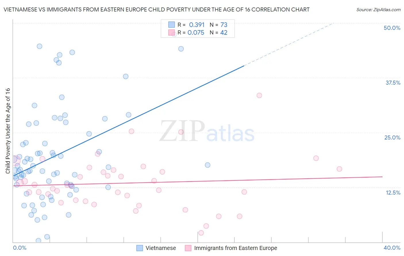 Vietnamese vs Immigrants from Eastern Europe Child Poverty Under the Age of 16