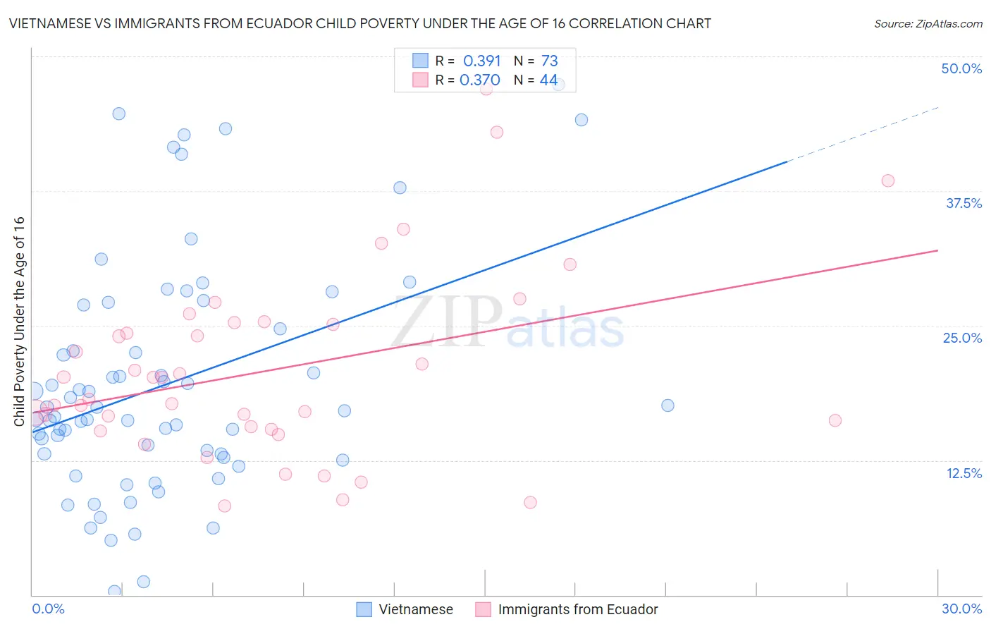 Vietnamese vs Immigrants from Ecuador Child Poverty Under the Age of 16