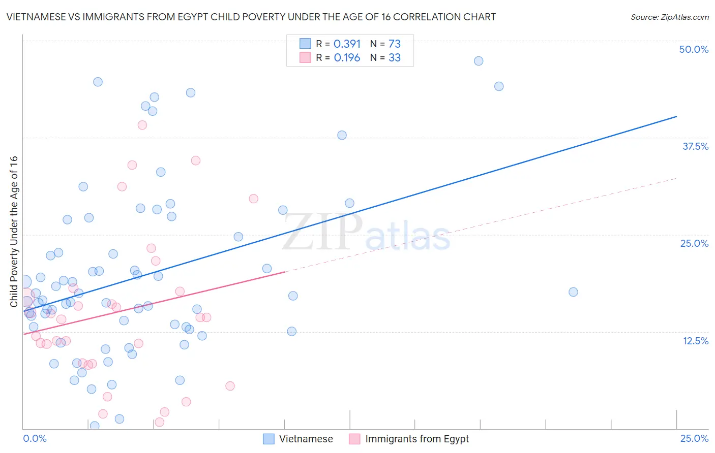 Vietnamese vs Immigrants from Egypt Child Poverty Under the Age of 16