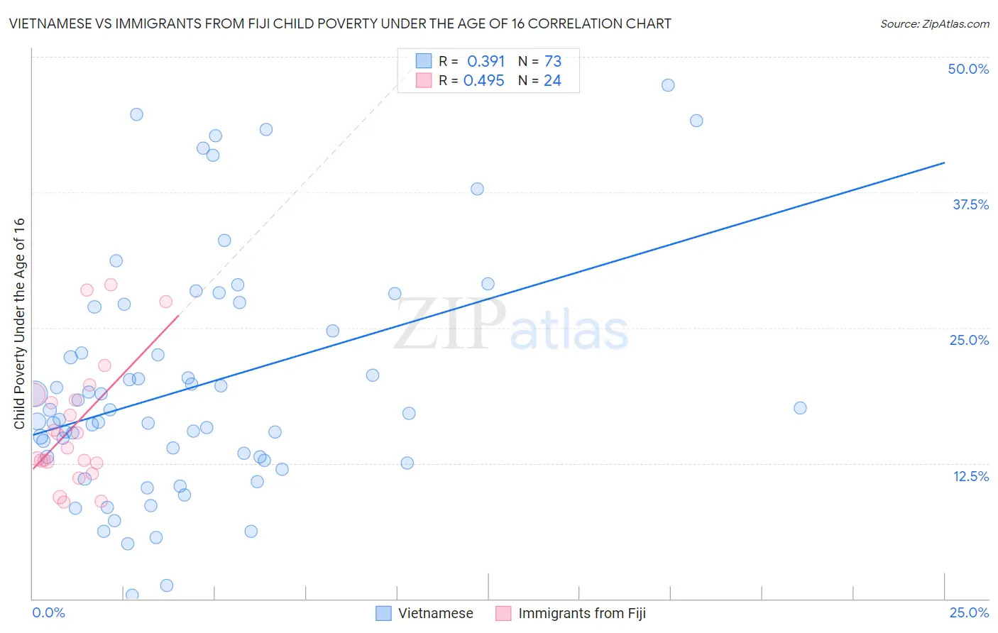 Vietnamese vs Immigrants from Fiji Child Poverty Under the Age of 16