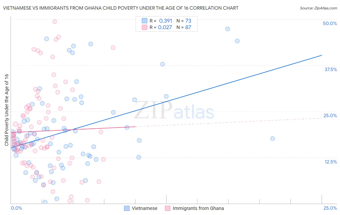 Vietnamese vs Immigrants from Ghana Child Poverty Under the Age of 16