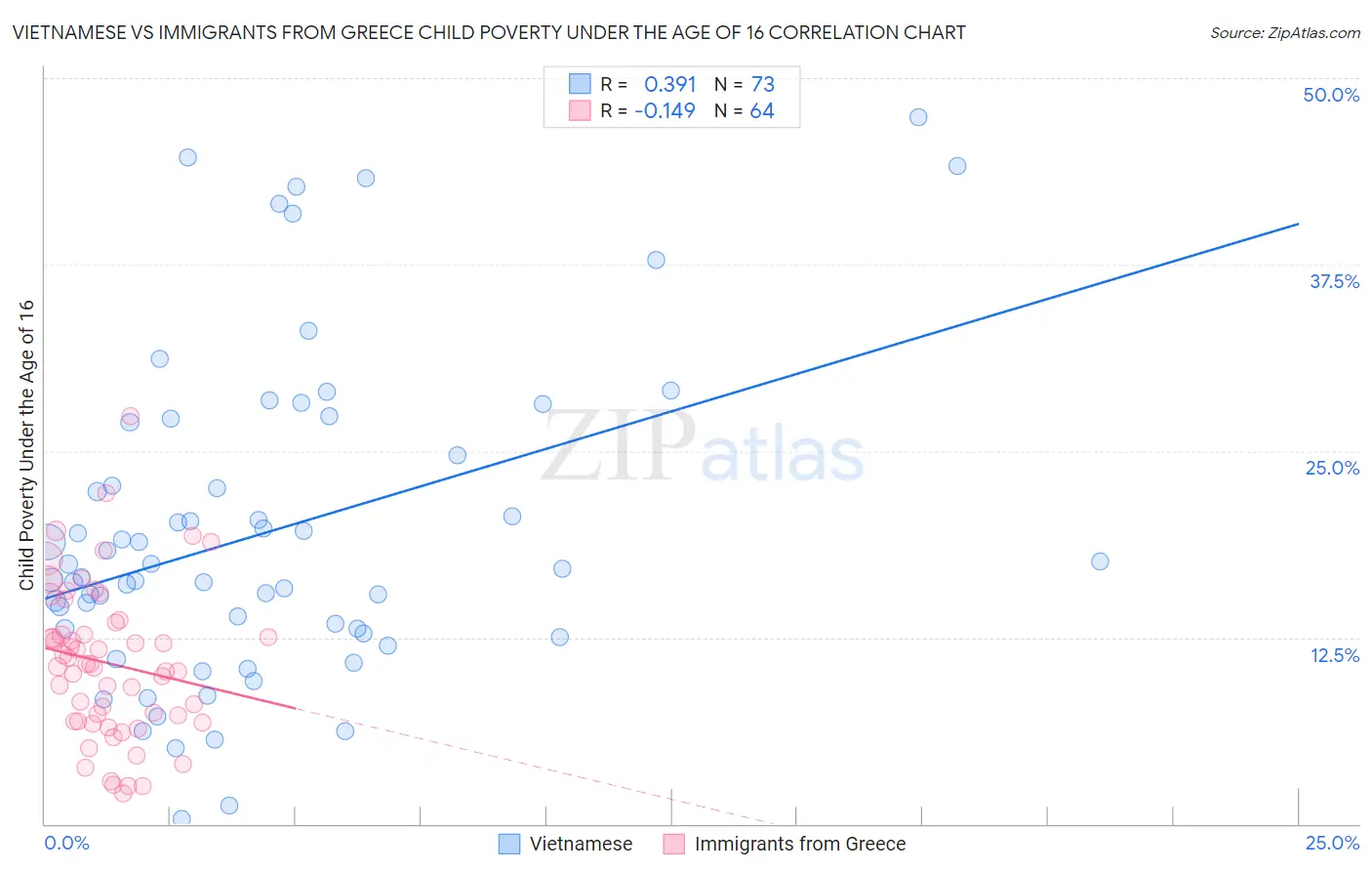 Vietnamese vs Immigrants from Greece Child Poverty Under the Age of 16