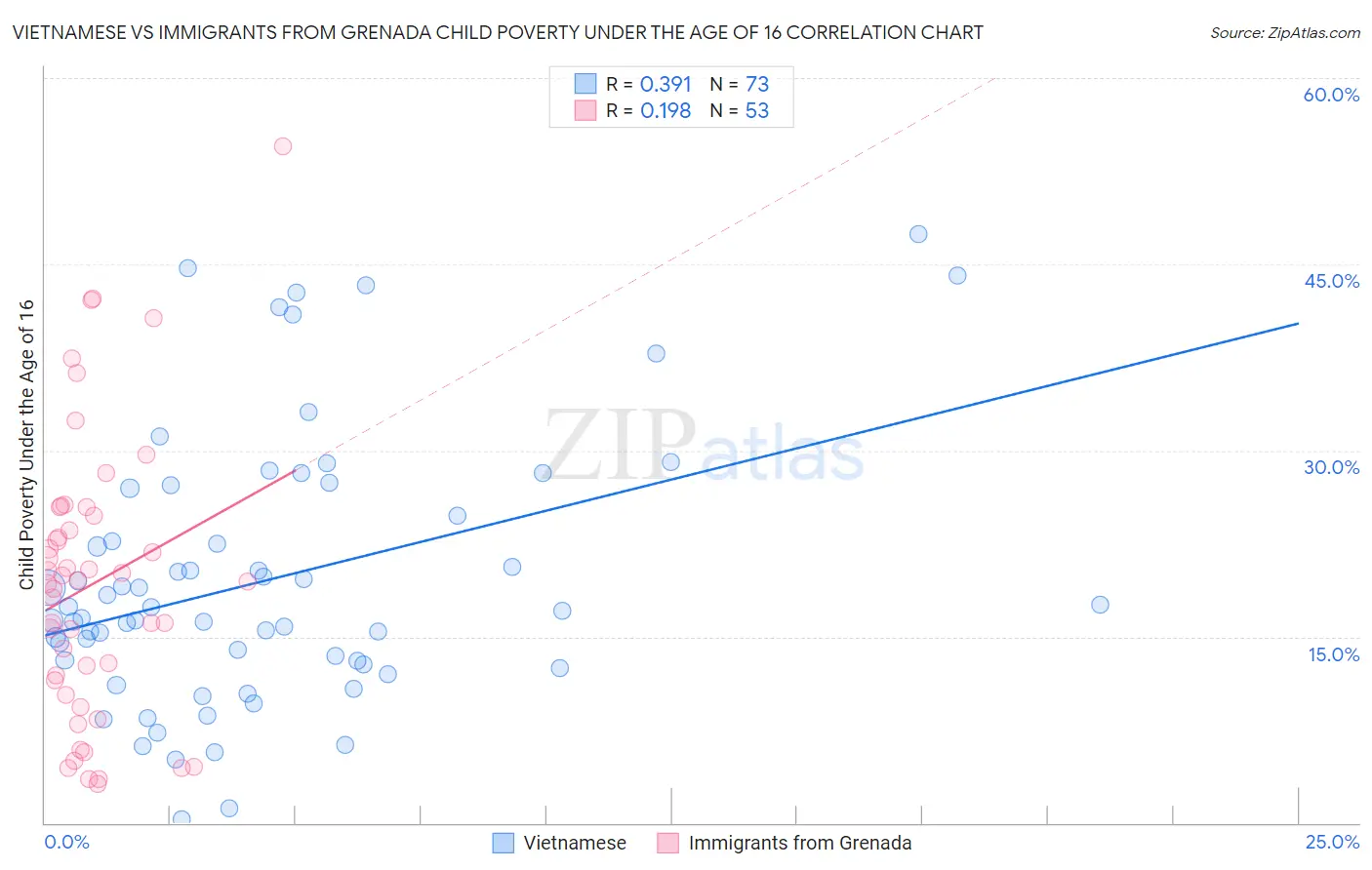 Vietnamese vs Immigrants from Grenada Child Poverty Under the Age of 16